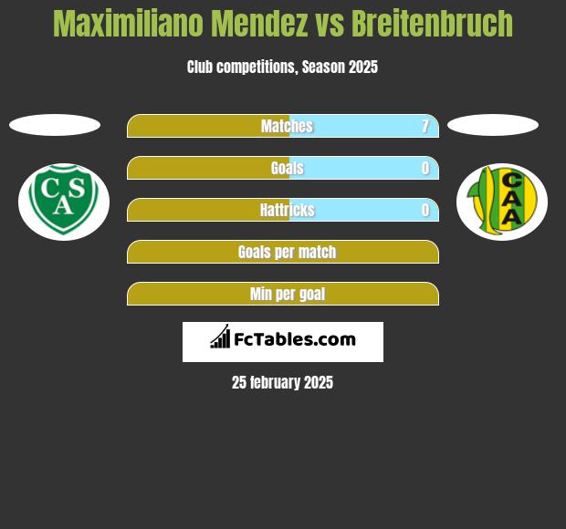 Maximiliano Mendez vs Breitenbruch h2h player stats