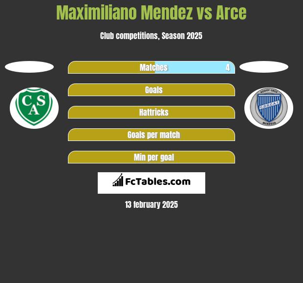 Maximiliano Mendez vs Arce h2h player stats