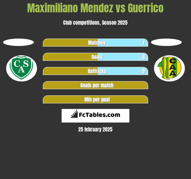 Maximiliano Mendez vs Guerrico h2h player stats