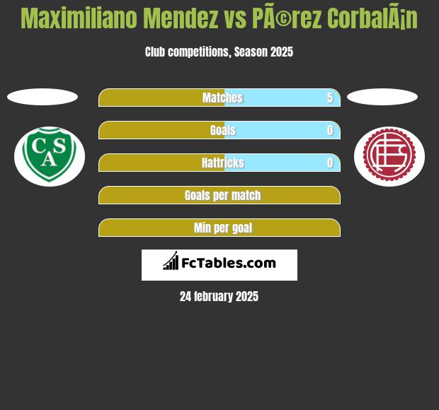 Maximiliano Mendez vs PÃ©rez CorbalÃ¡n h2h player stats