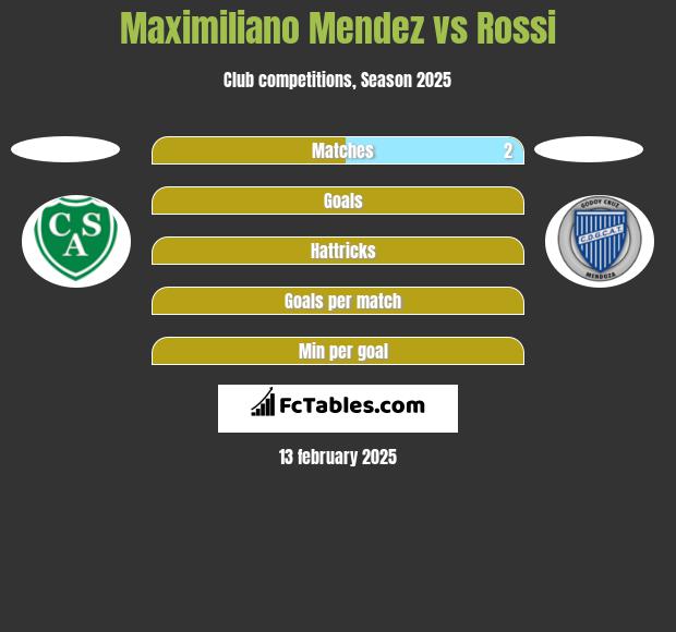 Maximiliano Mendez vs Rossi h2h player stats