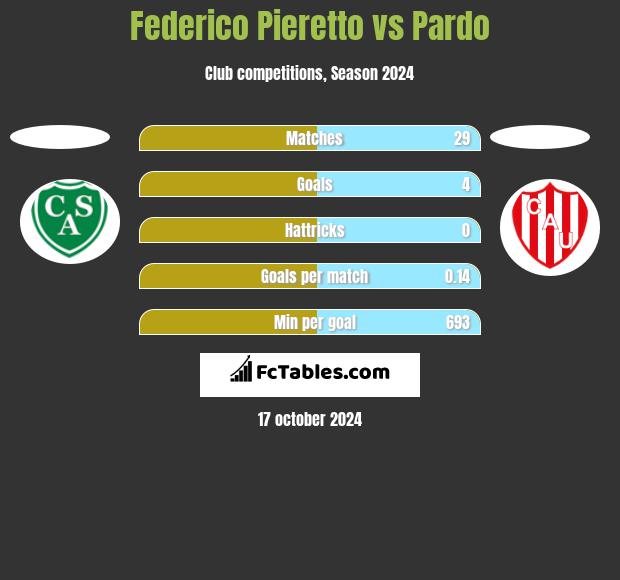 Federico Pieretto vs Pardo h2h player stats