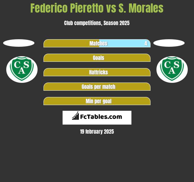 Federico Pieretto vs S. Morales h2h player stats