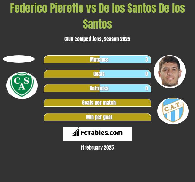 Federico Pieretto vs De los Santos De los Santos h2h player stats