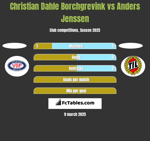 Christian Dahle Borchgrevink vs Anders Jenssen h2h player stats