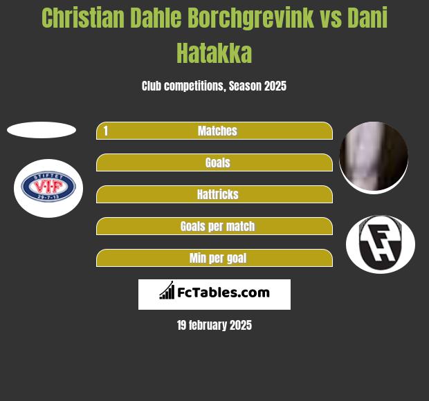 Christian Dahle Borchgrevink vs Dani Hatakka h2h player stats