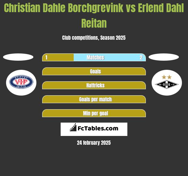 Christian Dahle Borchgrevink vs Erlend Dahl Reitan h2h player stats