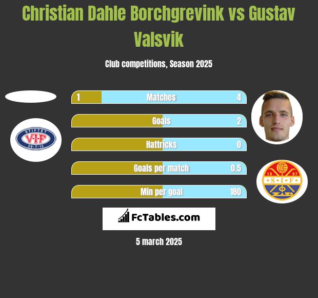 Christian Dahle Borchgrevink vs Gustav Valsvik h2h player stats