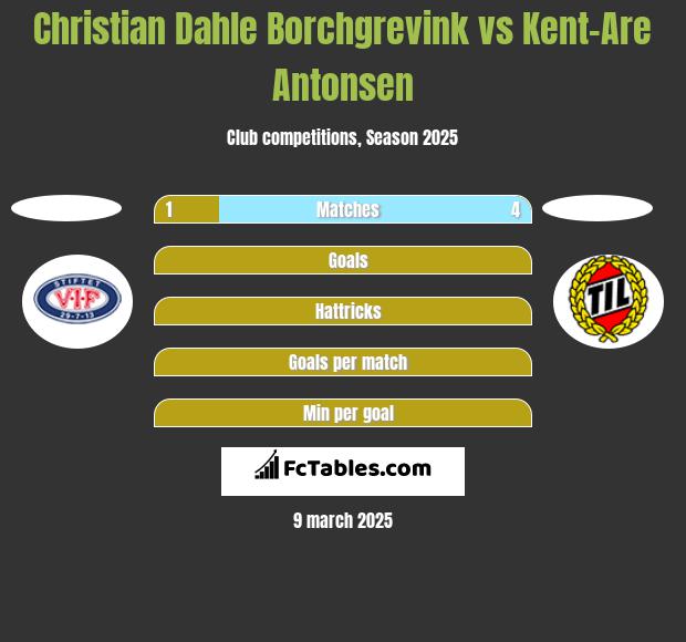 Christian Dahle Borchgrevink vs Kent-Are Antonsen h2h player stats