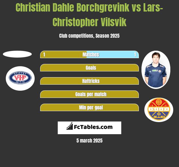 Christian Dahle Borchgrevink vs Lars-Christopher Vilsvik h2h player stats