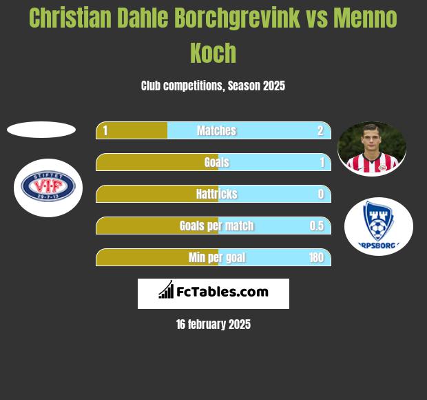 Christian Dahle Borchgrevink vs Menno Koch h2h player stats