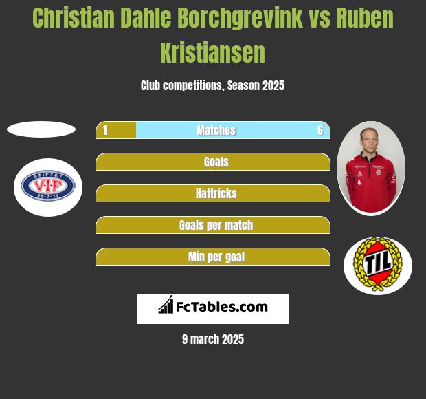 Christian Dahle Borchgrevink vs Ruben Kristiansen h2h player stats