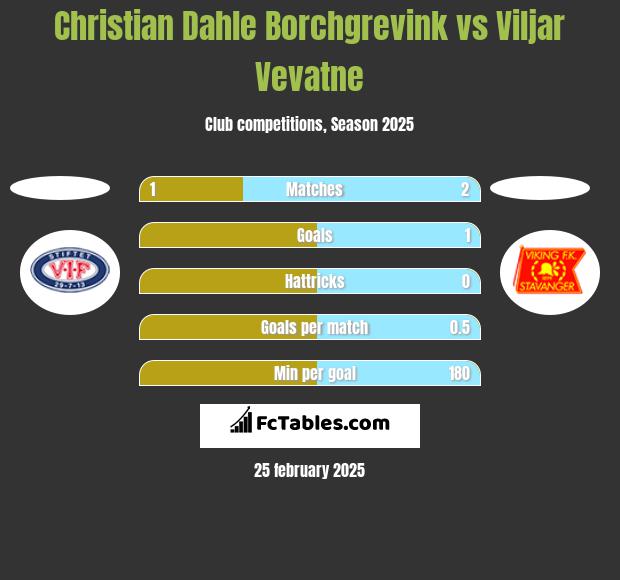 Christian Dahle Borchgrevink vs Viljar Vevatne h2h player stats