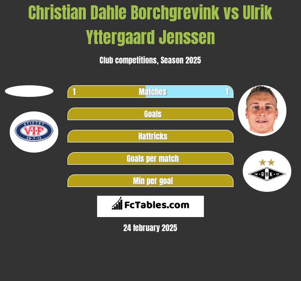 Christian Dahle Borchgrevink vs Ulrik Yttergaard Jenssen h2h player stats