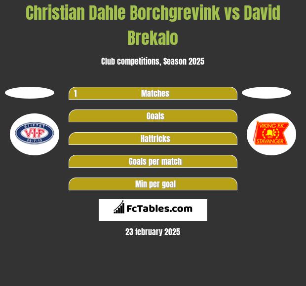 Christian Dahle Borchgrevink vs David Brekalo h2h player stats