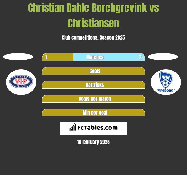 Christian Dahle Borchgrevink vs Christiansen h2h player stats