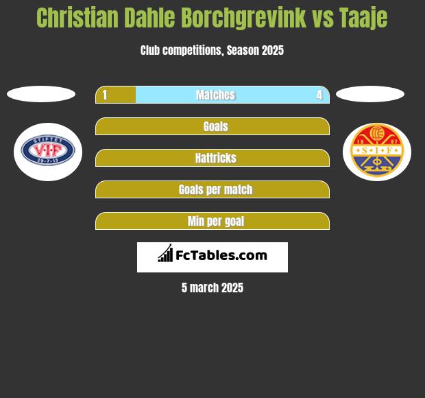 Christian Dahle Borchgrevink vs Taaje h2h player stats