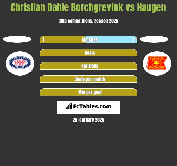 Christian Dahle Borchgrevink vs Haugen h2h player stats