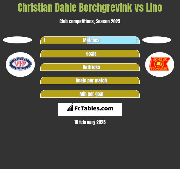 Christian Dahle Borchgrevink vs Lino h2h player stats