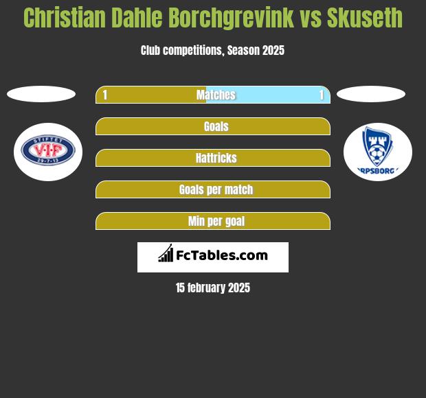 Christian Dahle Borchgrevink vs Skuseth h2h player stats