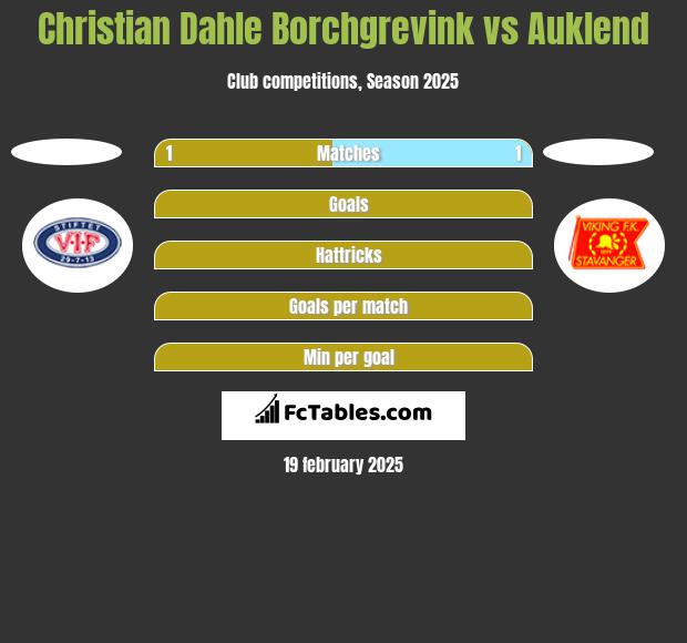 Christian Dahle Borchgrevink vs Auklend h2h player stats