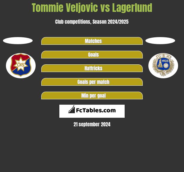 Tommie Veljovic vs Lagerlund h2h player stats