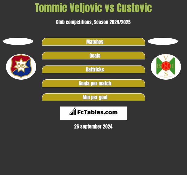 Tommie Veljovic vs Custovic h2h player stats