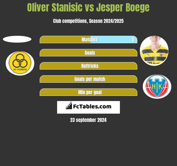 Oliver Stanisic vs Jesper Boege h2h player stats