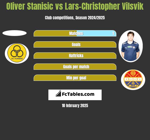 Oliver Stanisic vs Lars-Christopher Vilsvik h2h player stats