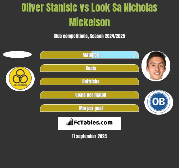 Oliver Stanisic vs Look Sa Nicholas Mickelson h2h player stats