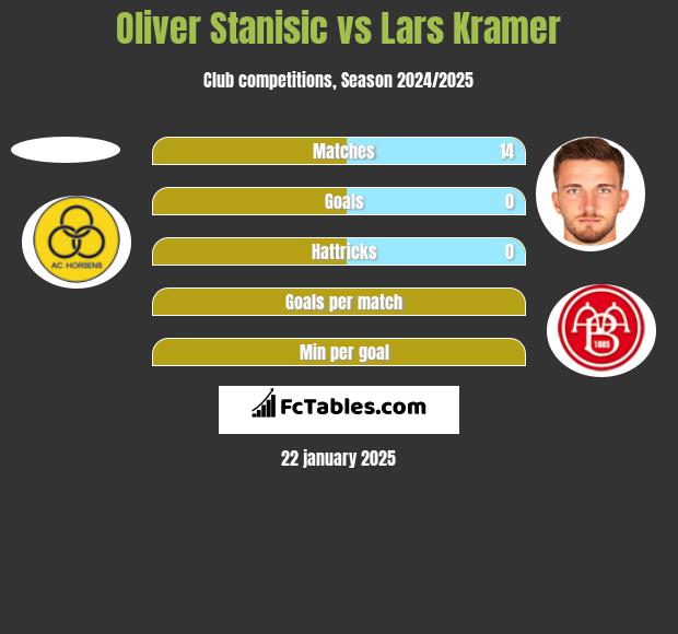 Oliver Stanisic vs Lars Kramer h2h player stats