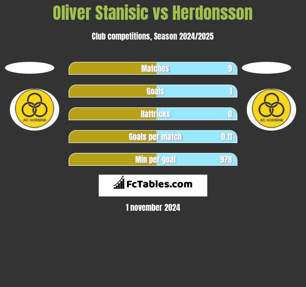 Oliver Stanisic vs Herdonsson h2h player stats