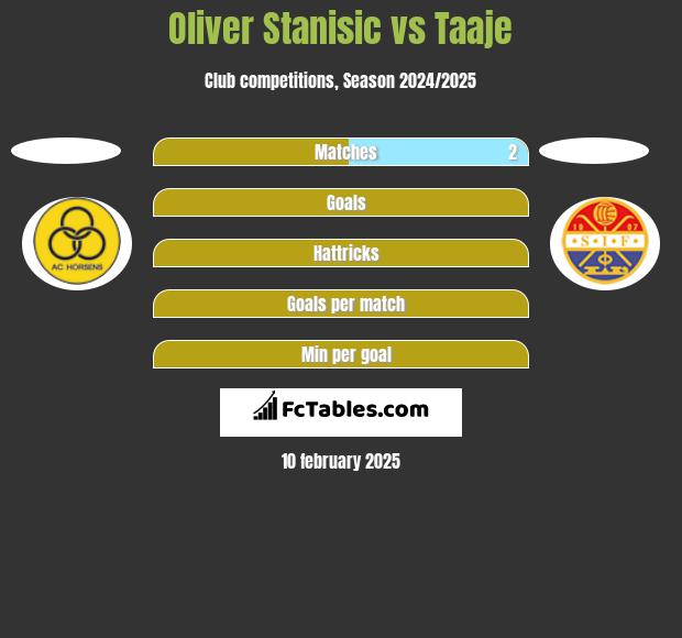 Oliver Stanisic vs Taaje h2h player stats