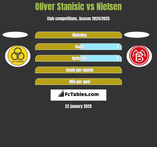 Oliver Stanisic vs Nielsen h2h player stats