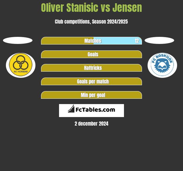 Oliver Stanisic vs Jensen h2h player stats