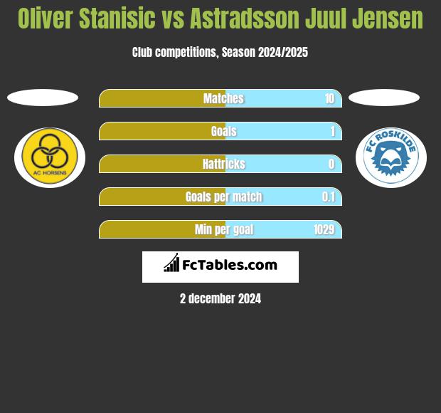 Oliver Stanisic vs Astradsson Juul Jensen h2h player stats