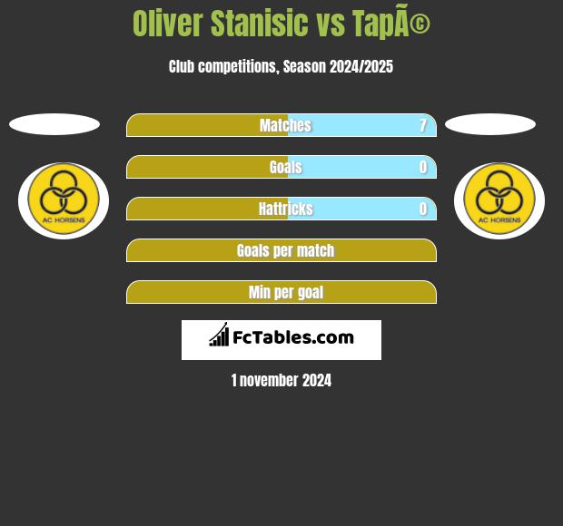 Oliver Stanisic vs TapÃ© h2h player stats