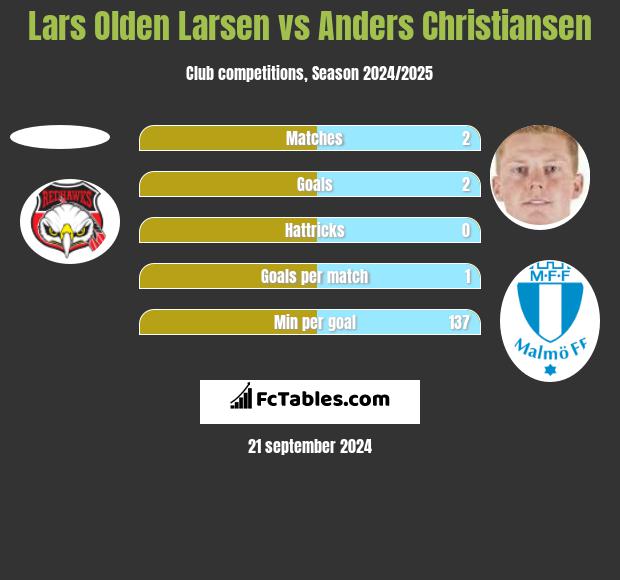 Lars Olden Larsen vs Anders Christiansen h2h player stats