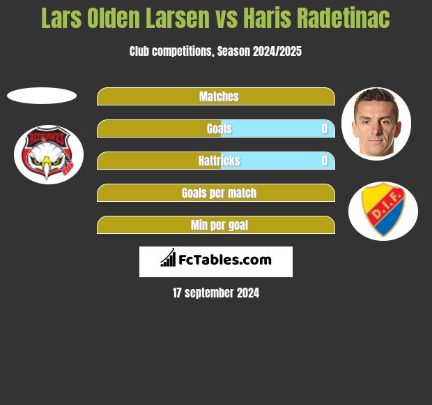 Lars Olden Larsen vs Haris Radetinac h2h player stats