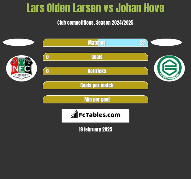 Lars Olden Larsen vs Johan Hove h2h player stats