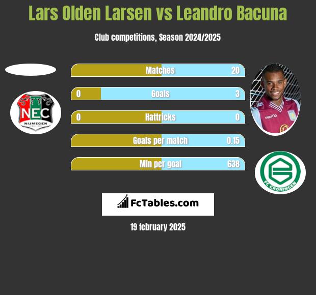 Lars Olden Larsen vs Leandro Bacuna h2h player stats