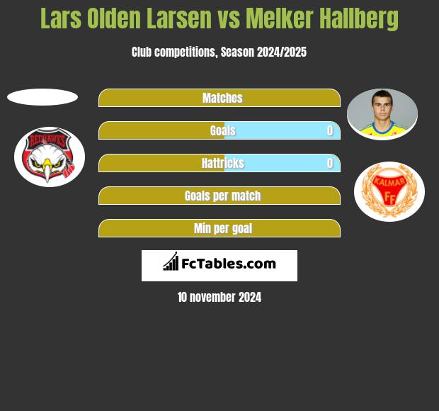 Lars Olden Larsen vs Melker Hallberg h2h player stats