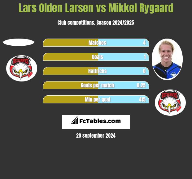 Lars Olden Larsen vs Mikkel Rygaard h2h player stats