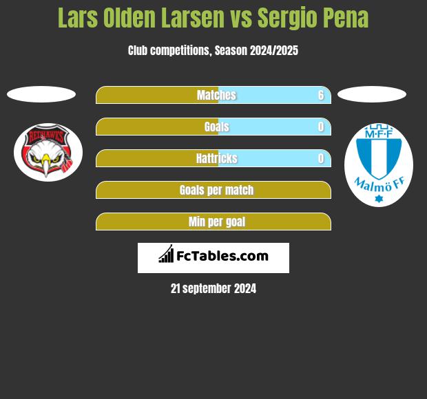 Lars Olden Larsen vs Sergio Pena h2h player stats