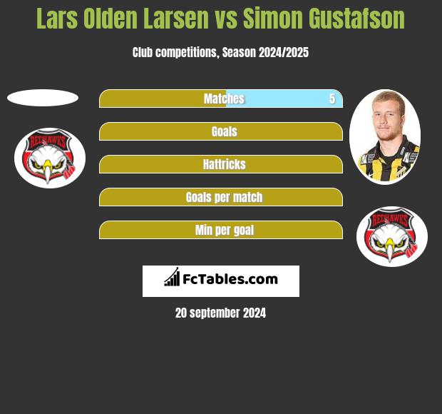 Lars Olden Larsen vs Simon Gustafson h2h player stats