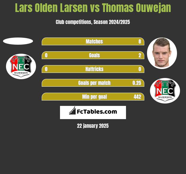 Lars Olden Larsen vs Thomas Ouwejan h2h player stats