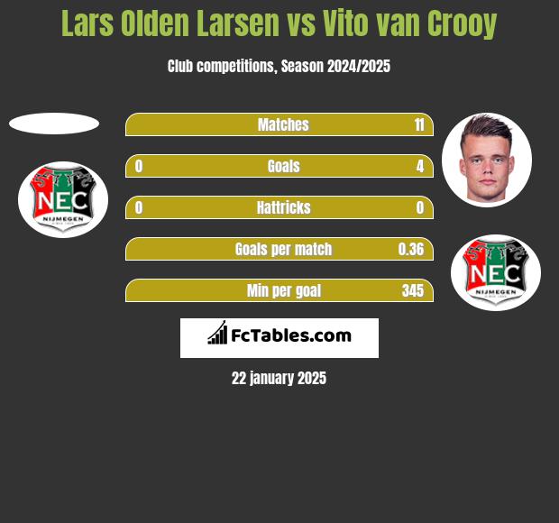 Lars Olden Larsen vs Vito van Crooy h2h player stats