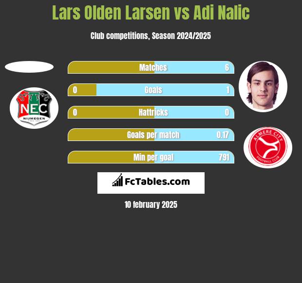 Lars Olden Larsen vs Adi Nalic h2h player stats