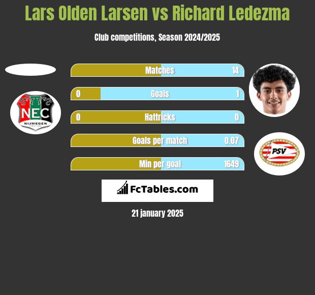 Lars Olden Larsen vs Richard Ledezma h2h player stats