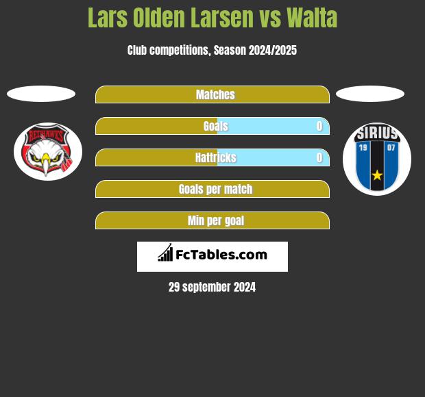 Lars Olden Larsen vs Walta h2h player stats